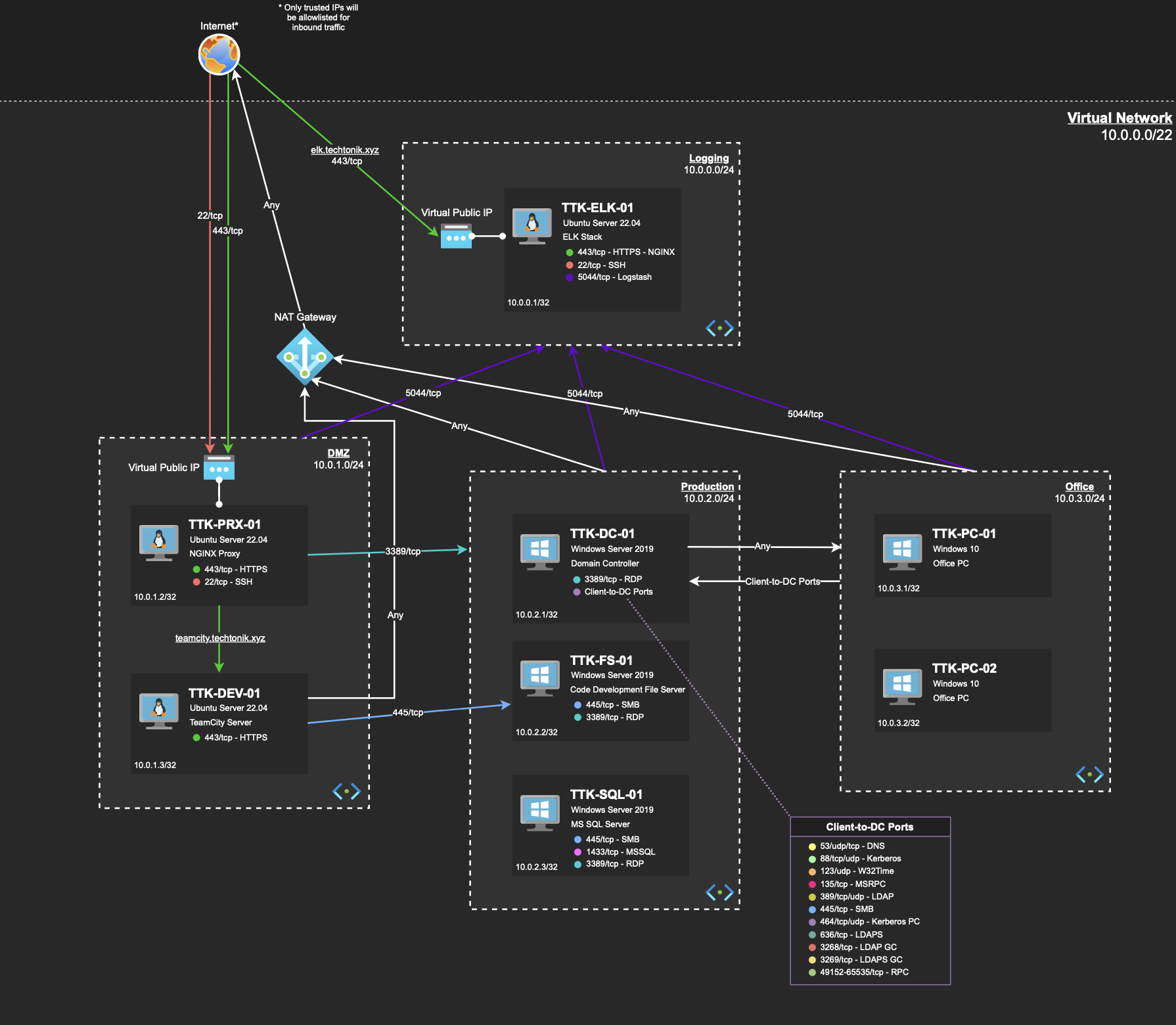 TechTonik Network Diagram